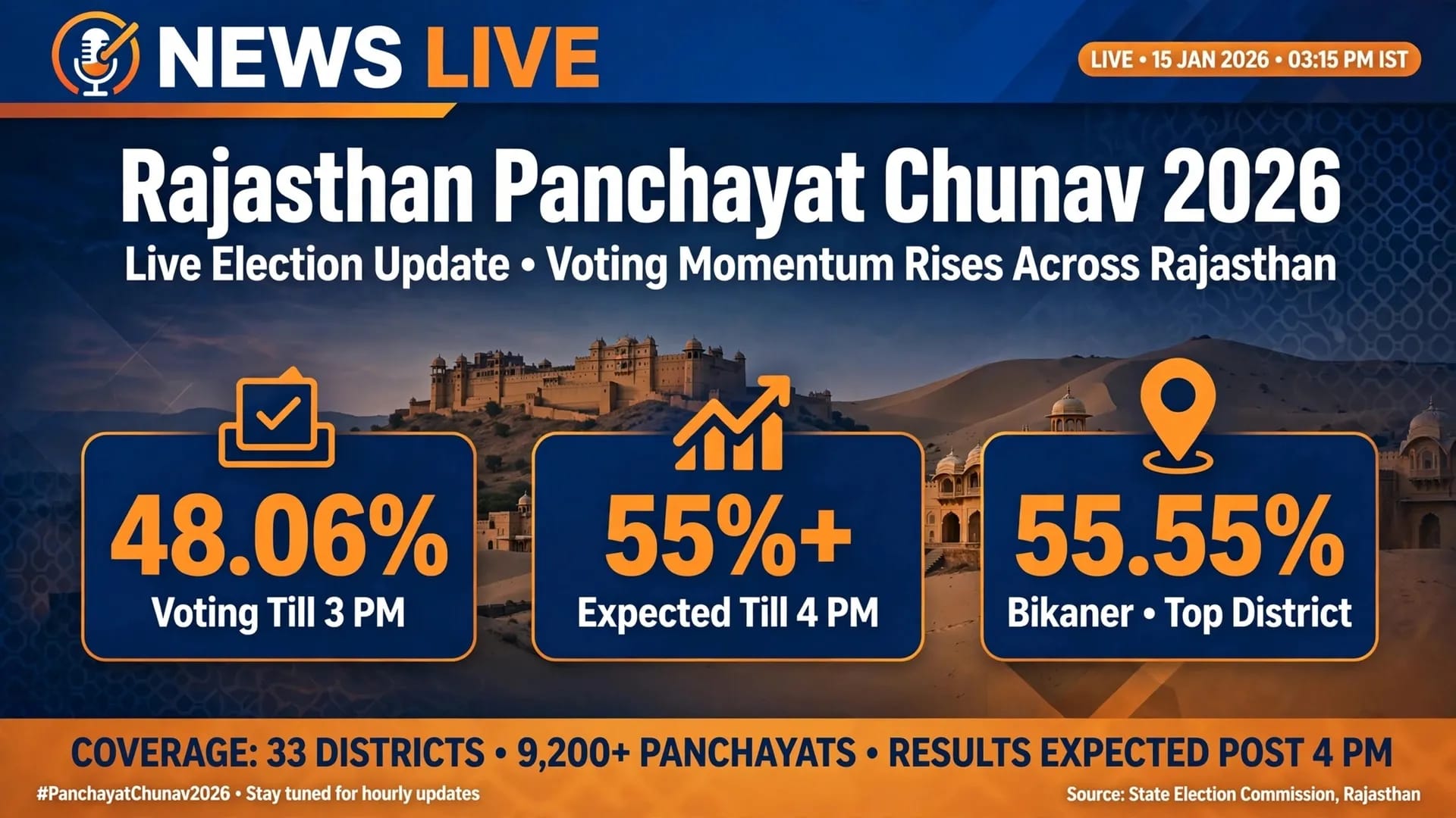 Rajasthan Panchayat Elections  2026: 48.06% Voter Turnout Recorded Till 3 PM  Over 55% Expected by 4 PM
