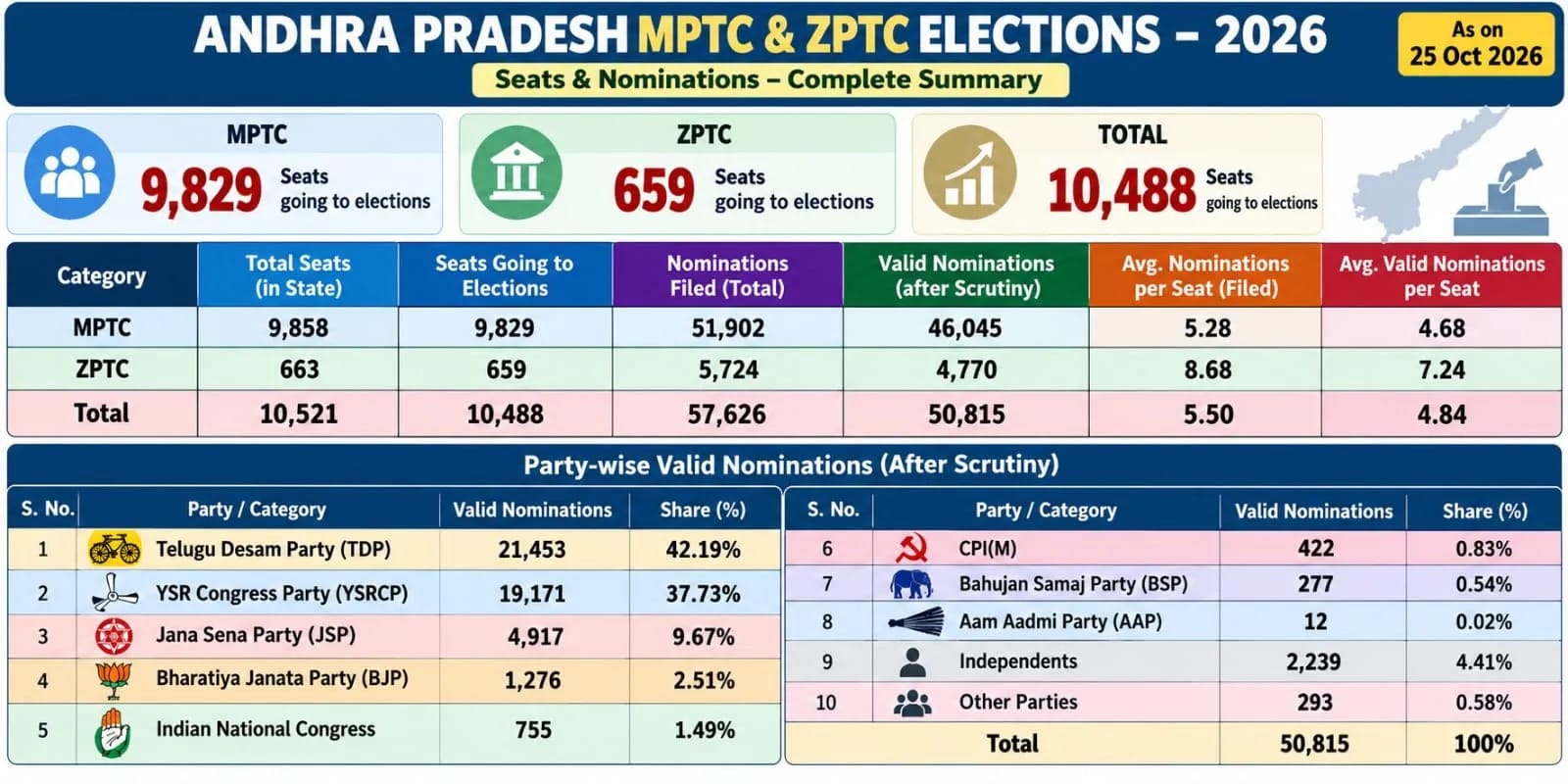Andhra Pradesh Local Body Elections: ZPTC, MPTC Polling Schedule Under Focus Amid Uncertainty.