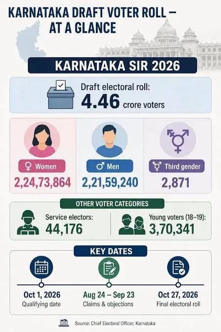 Karnataka’s Final Voter List Released After SIR