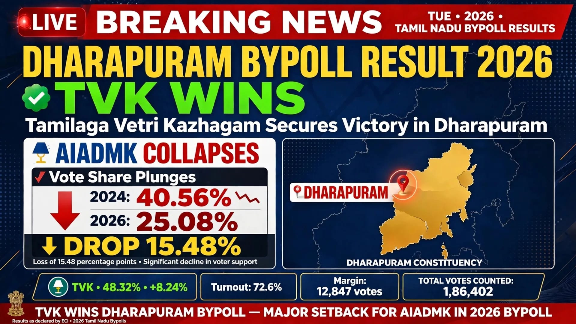 Tamil Nadu Bypoll Results 2026  AIADMK Collapses  TVK Stuns DMK in Dharapuram  Vote Share Crashes by 15%
