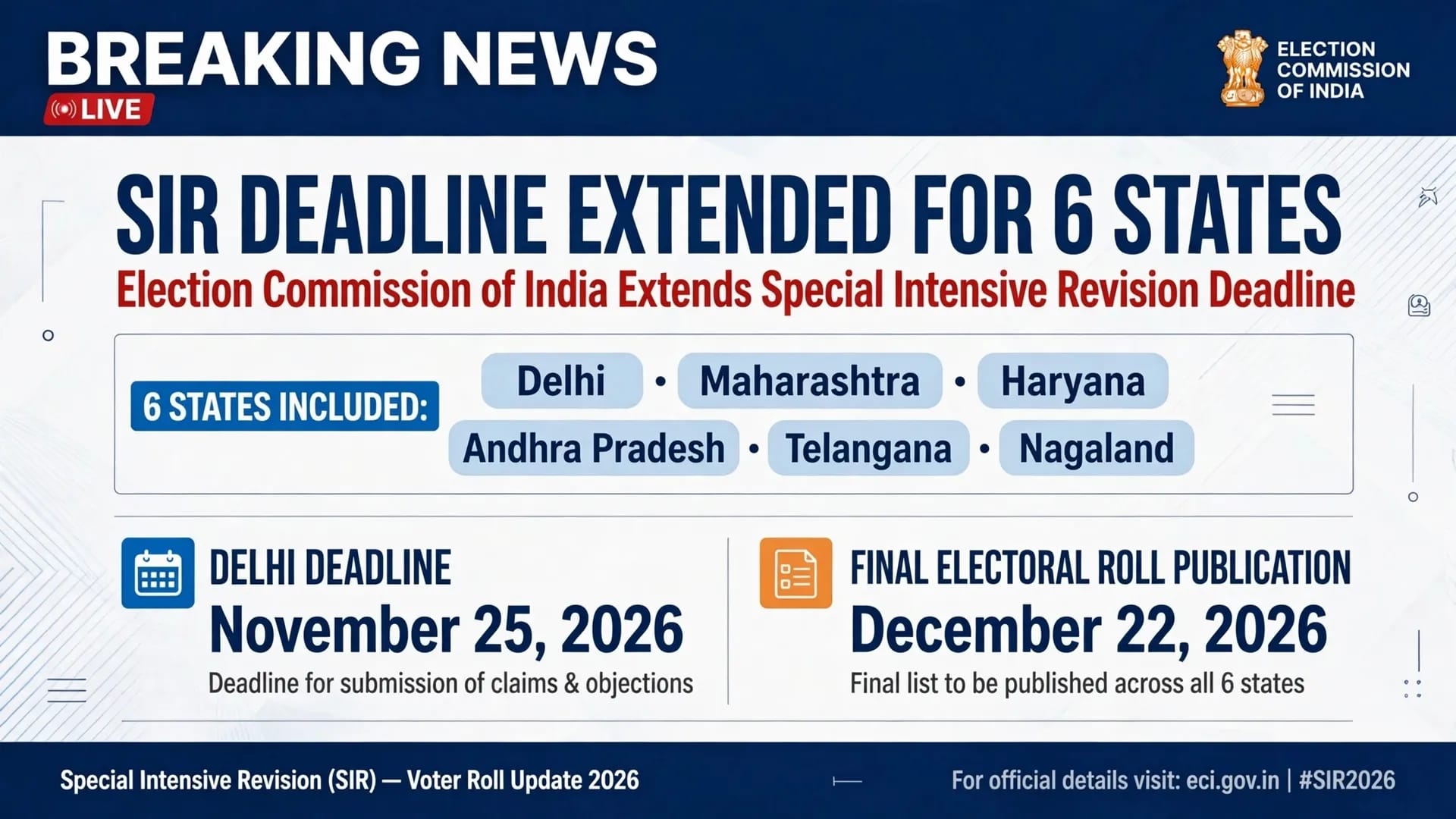 EC Extends SIR Deadline in 6 States After Supreme Court Question  Voters Get Big Relief
