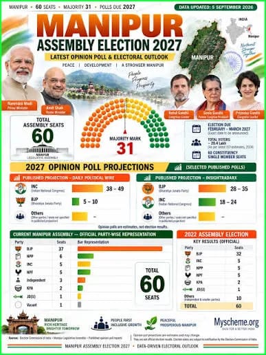 Manipur Assembly Election 2027: Regional Parties Form Coordination Committee Ahead of Polls Manipur Assembly Election 2027: Regional Parties Form Coordination Committee Ahead of Polls