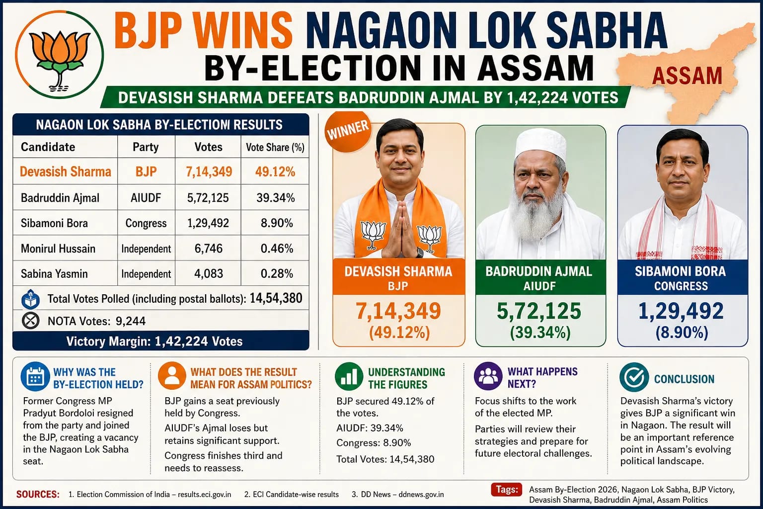 Assam Nagaon Lok Sabha By-Election 2026: BJP's Devasish Sharma Defeats Badruddin Ajmal by 1.42 Lakh Votes Assam Nagaon Lok Sabha By-Election 2026: BJP's Devasish Sharma Defeats Badruddin Ajmal by 1.42 Lakh Votes
